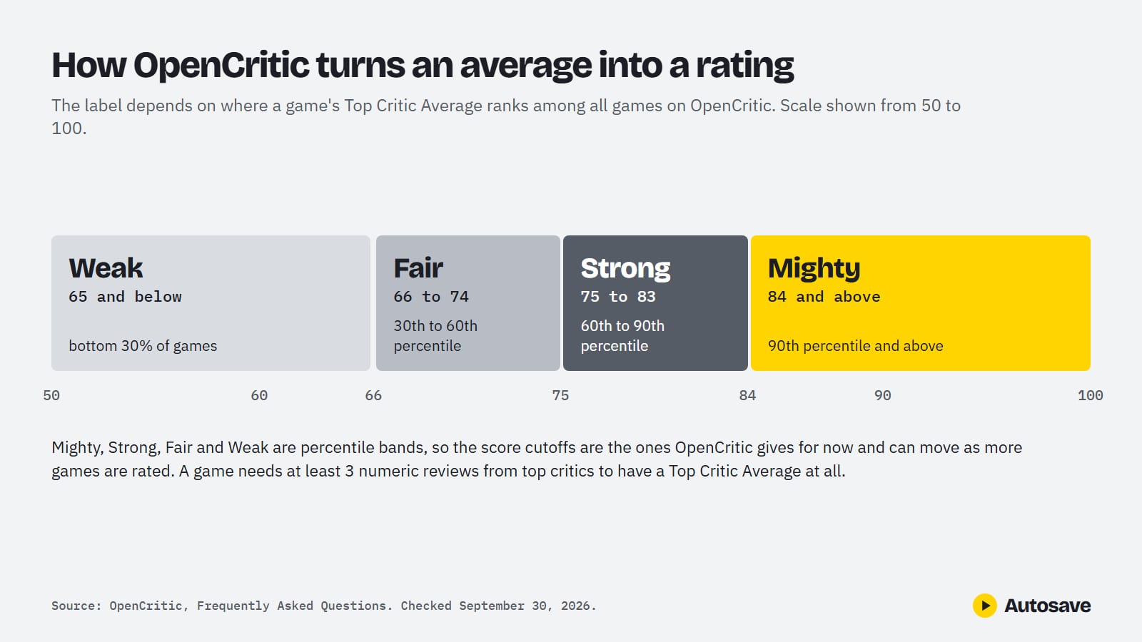 Chart of OpenCritic's four rating bands on a score scale from 50 to 100: Weak at 65 and below, Fair from 66 to 74, Strong from 75 to 83 and Mighty at 84 and above, with the percentile range of each.