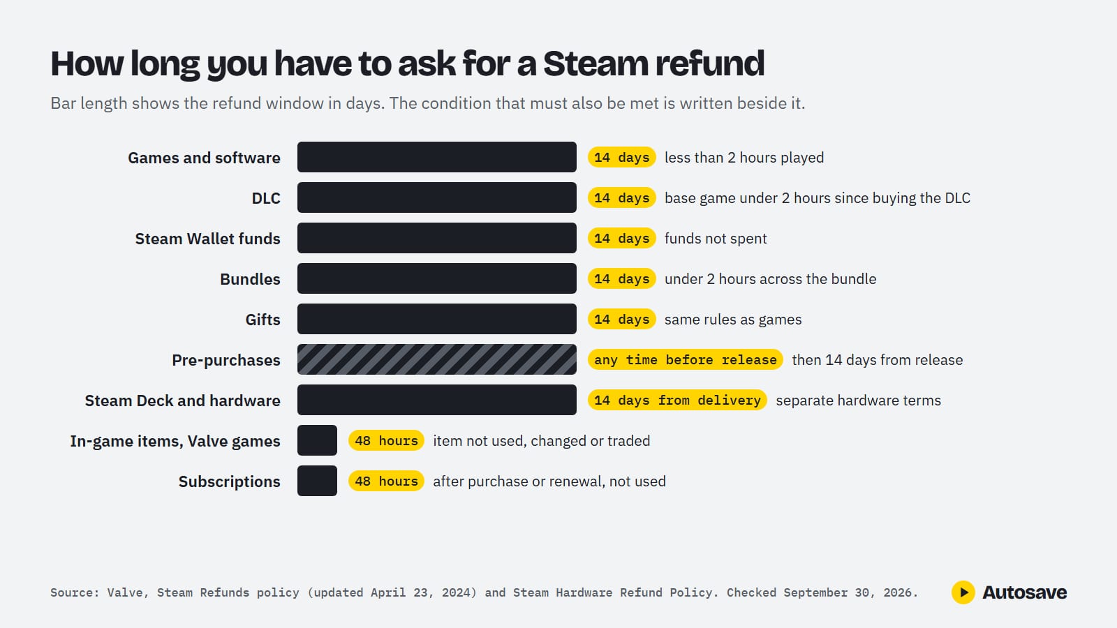 Bar chart of Steam refund windows: 14 days for games, DLC, Steam Wallet funds, bundles and gifts; any time before release then 14 days from release for pre-purchases; 14 days from delivery for Steam Deck; 48 hours for in-game items in Valve games and for subscriptions, each with its extra condition.